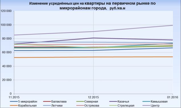 Изменение цен на первичку Севастополь январь 2016